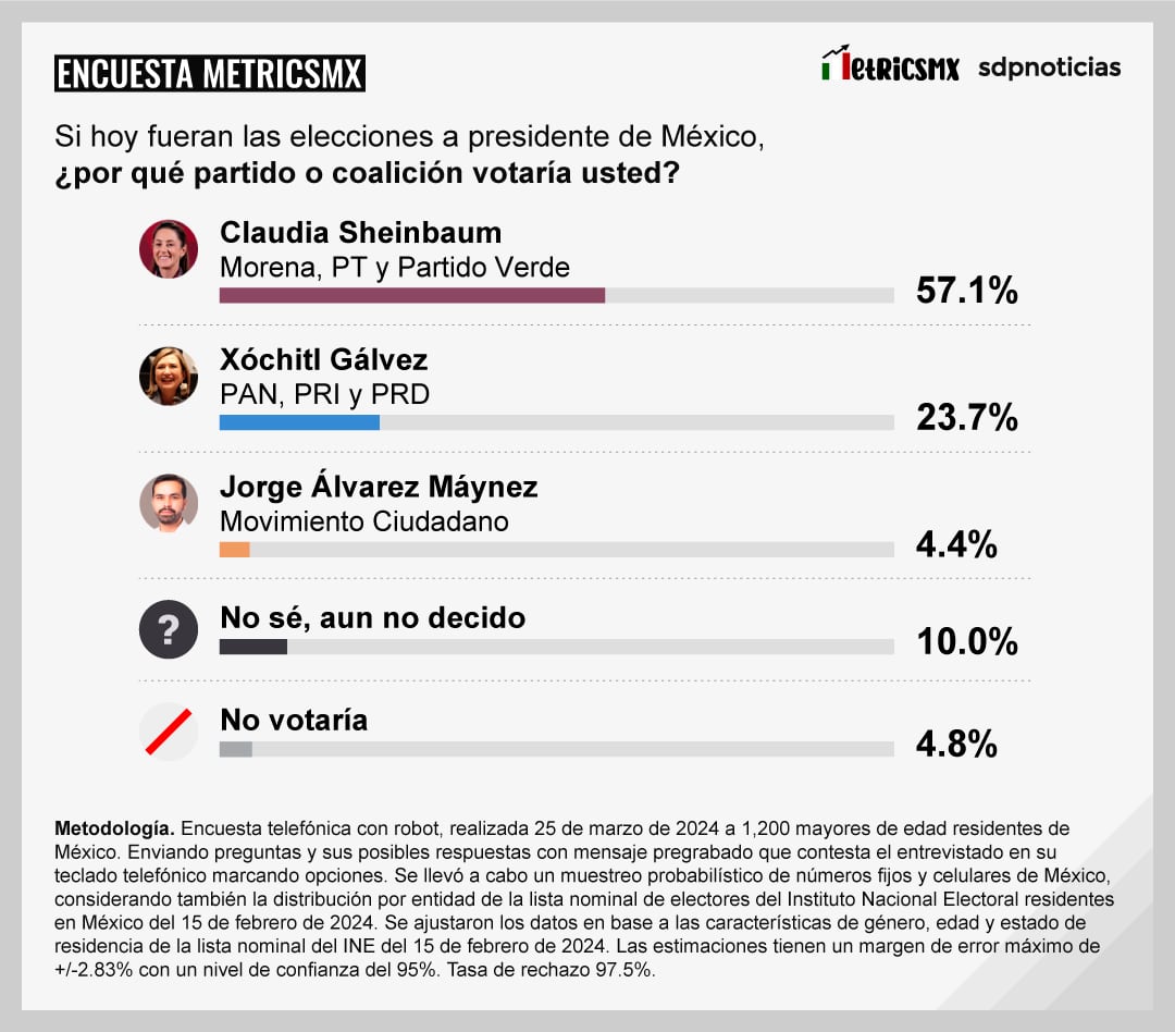 Encuesta MetricsMx Presidencia al 25 de marzo de 2024