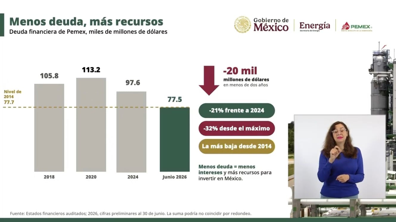Pemex reduce su deuda en 20 mil millones de dólares y anuncia inversión de 1.8 billones de pesos