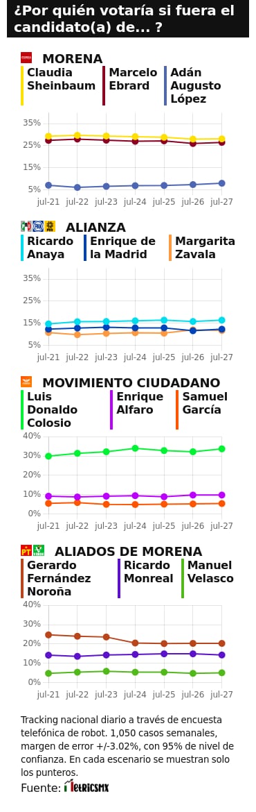 RESULTADOS DEL TRACKING DIARIO DE LA ENCUESTA METRICSMX, RUMBO A LA PRESIDENCIA EN EL 2024