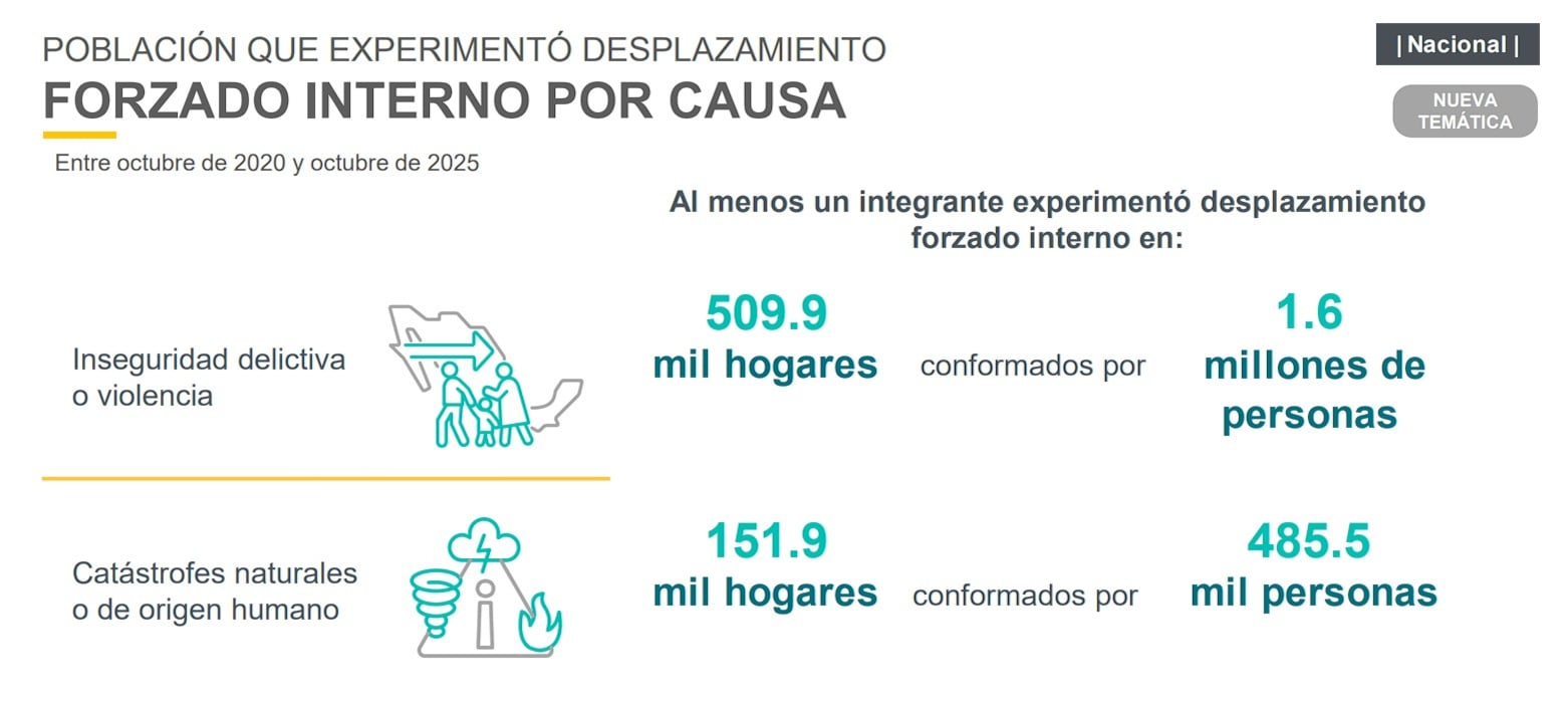 Desplazamiento forzado por inseguridad y violencia encabeza cifras del INEGI