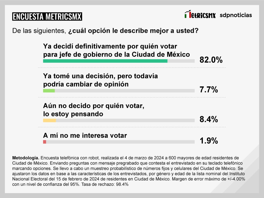 Encuesta MetricsMx CDMX al 7 de marzo de 2024