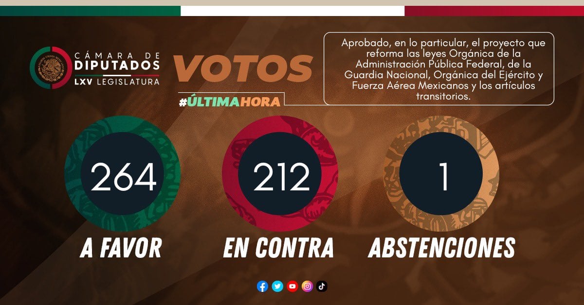 Votación de reforma a las leyes Orgánica de la Administración Pública Federal, de la Guardia Nacional, Orgánica del Ejército y Fuerza Aérea Mexicanos y los artículos transitorios