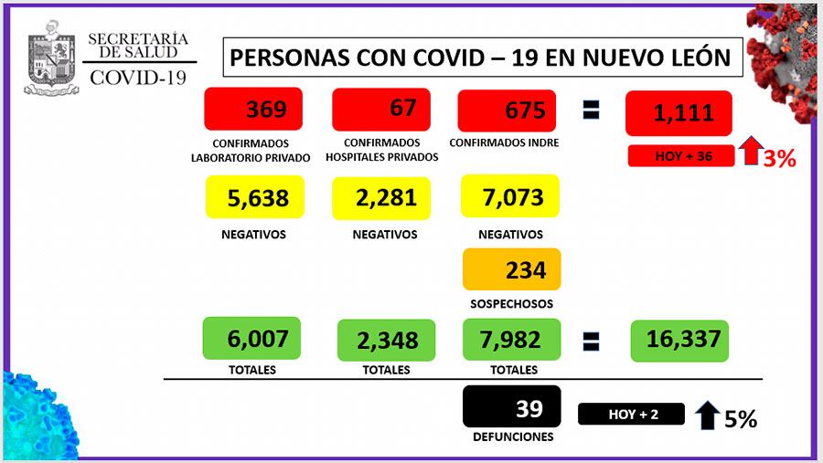 Los casos por Covid-19 llegaron a 1111 en el estado de Nuevo León.