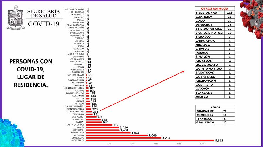 Monterrey llegó a 5 mil 513 casos.