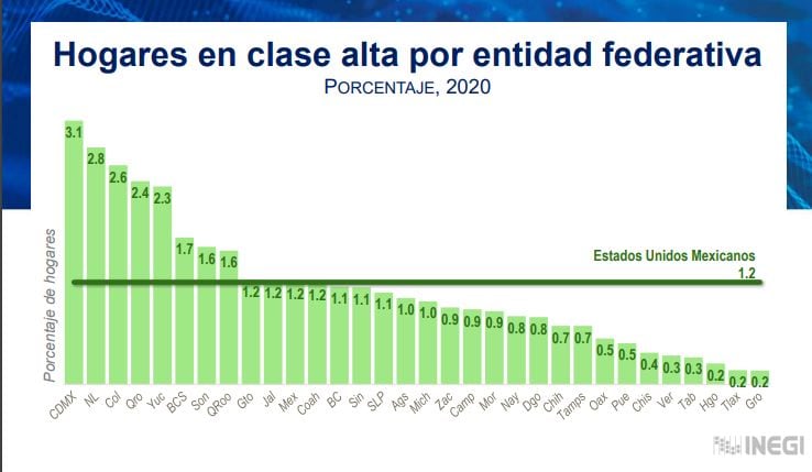 ¿A qué clase social perteneces? Esto dice el INEGI