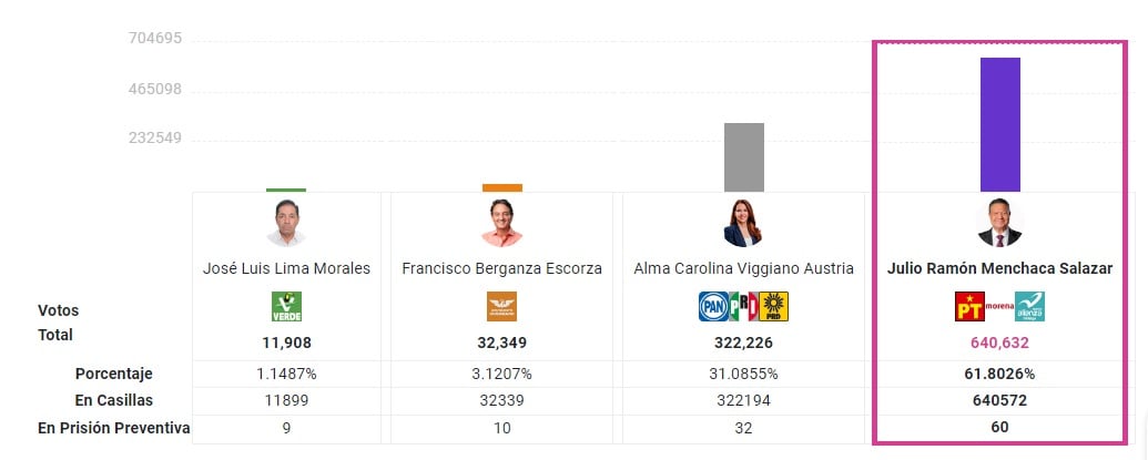 Resultados elecciones 2022 en Hidalgo