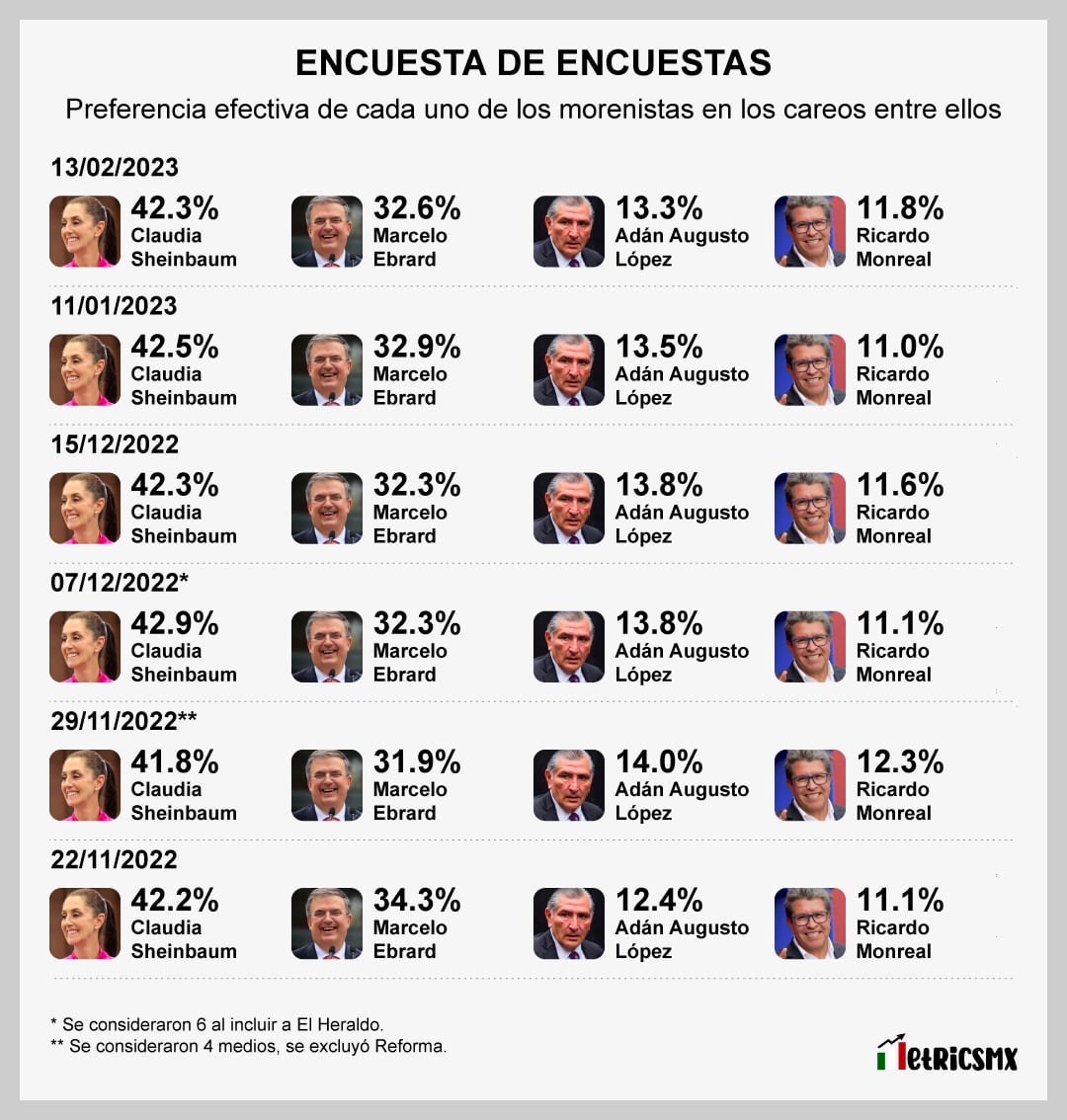 Encuesta de encuestas: Al 17 de febrero
