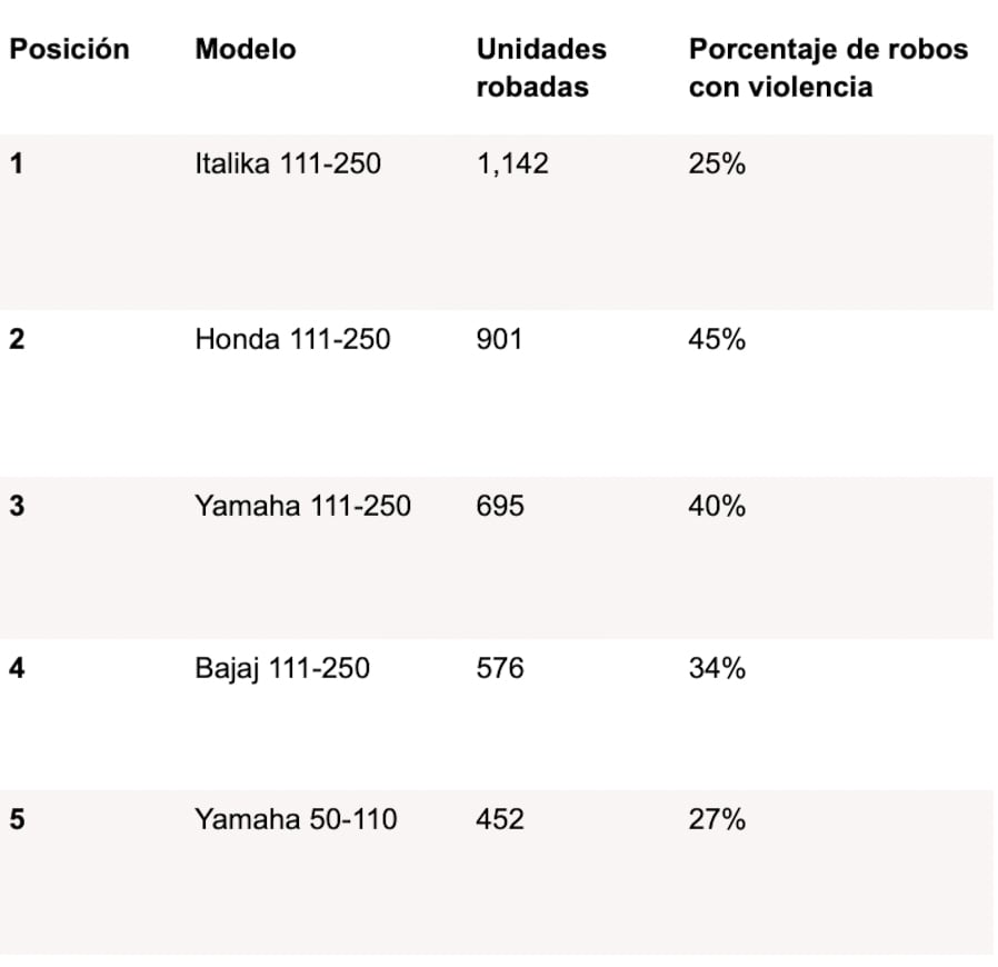 ¿Cuáles son los modelos de moto más robados?