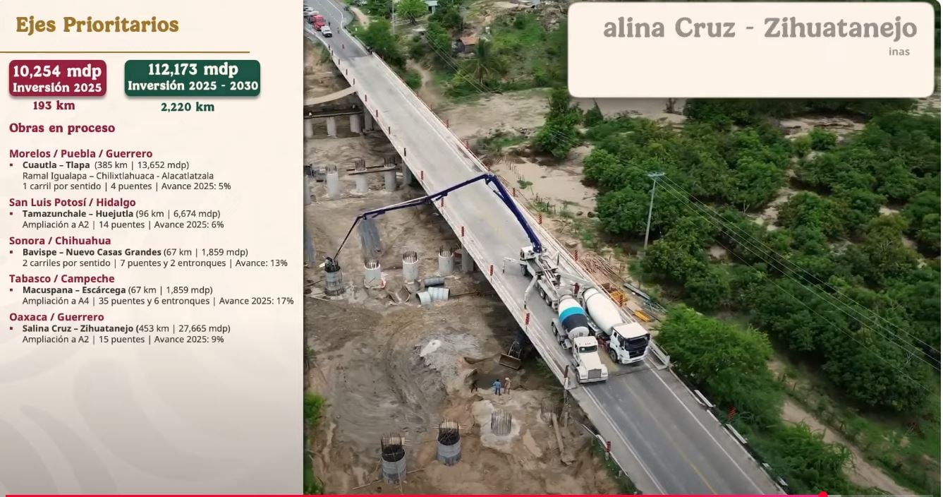 Gobierno federal destina mil 880 mdp para infraestructura carretera en Guerrero