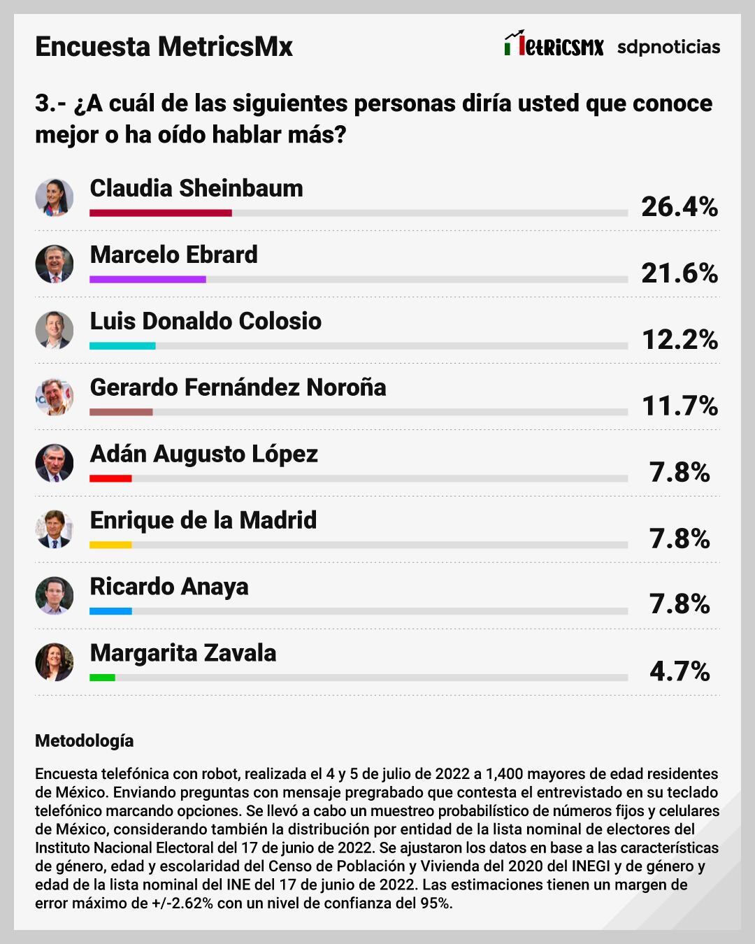 Encuesta MetricsMx: ¿A cuál de las siguientes personas diría usted que conoce mejor o ha oído hablar más?