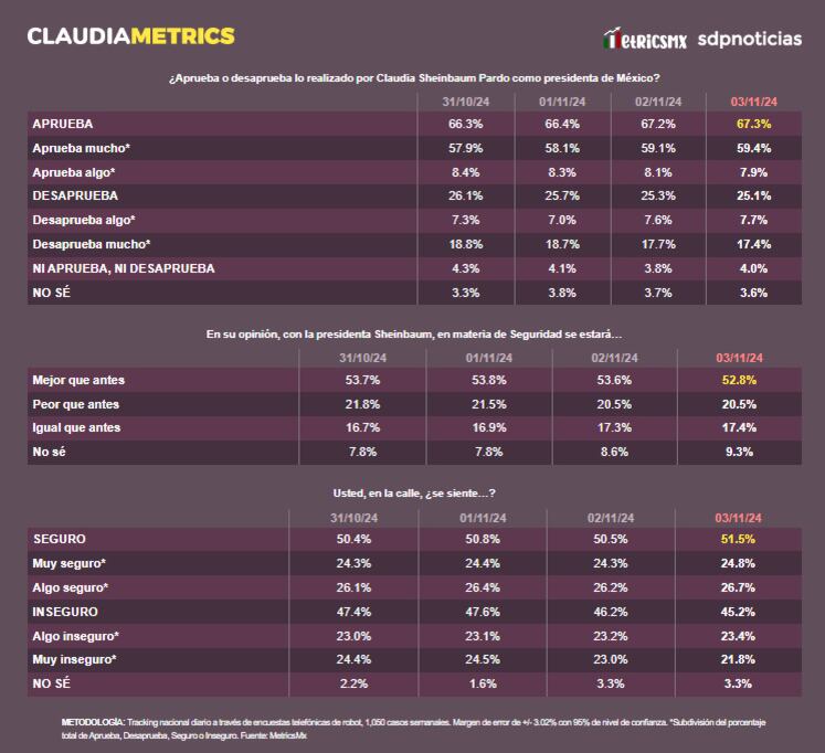 ClaudiaMetrics 4 de noviembre