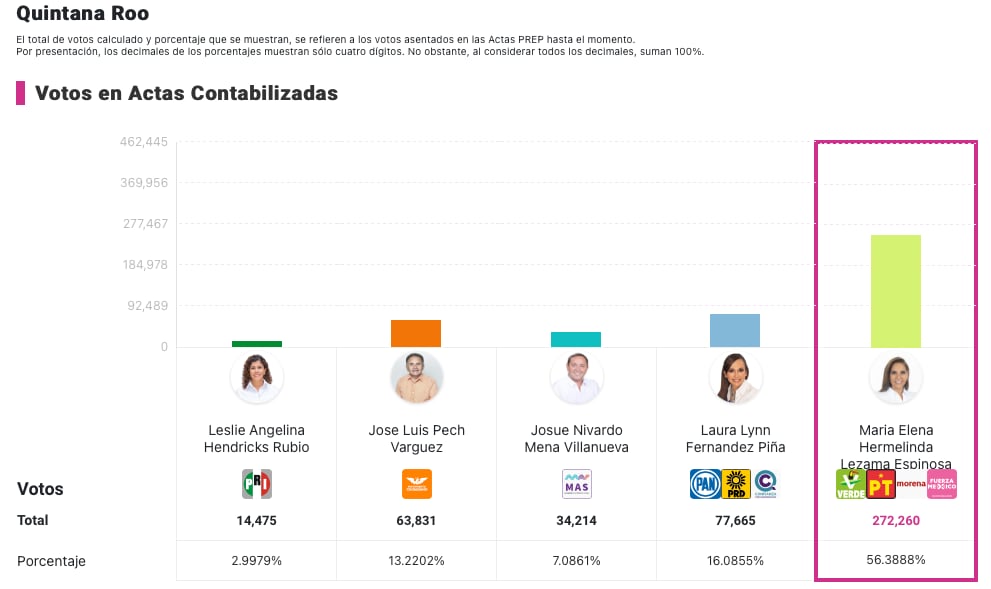 Resultados del PREP en Quintana Roo a la candidatura del estado/captura de pantalla PREP