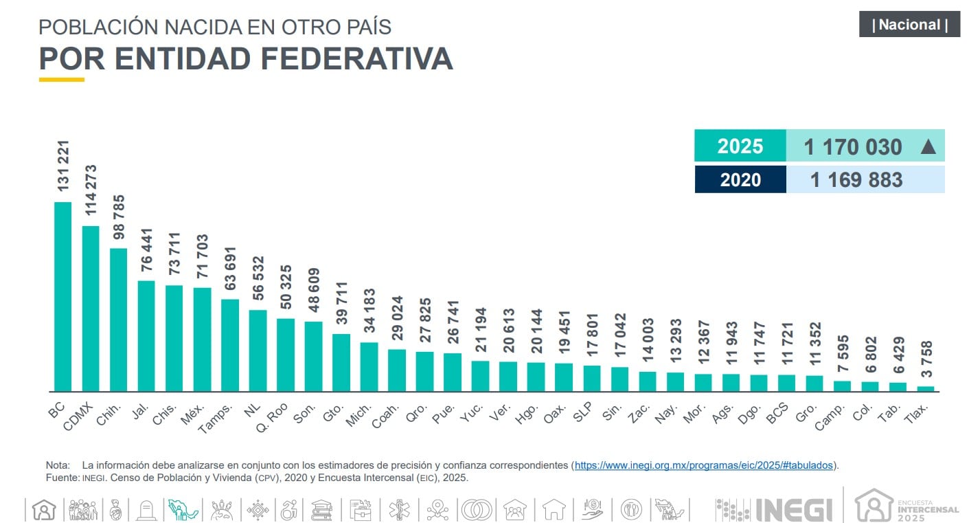 Baja California es la entidad con mayor población extranjera en México