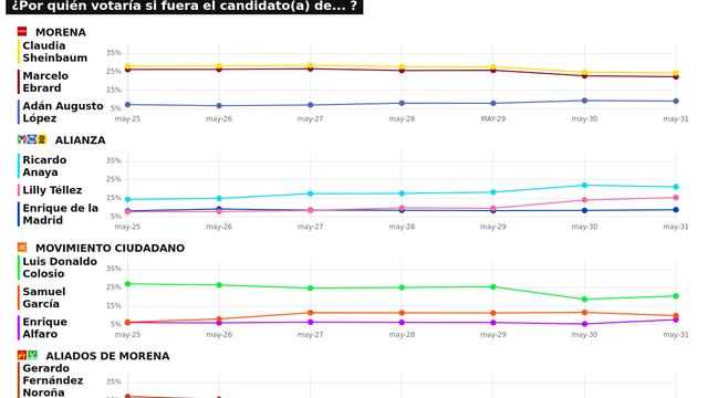 RESULTADOS DEL TRACKING DIARIO DE LA ENCUESTA METRICSMX, PARA LAS ELECCIONES PRESIDENCIALES DE 2024