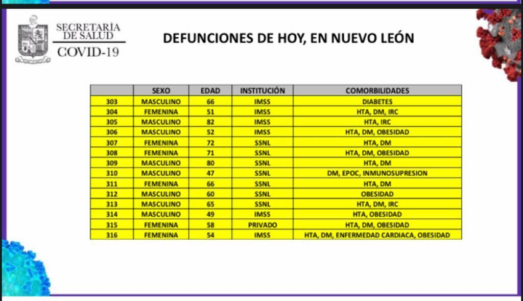 Tabla de fallecidos y comorbilidades.