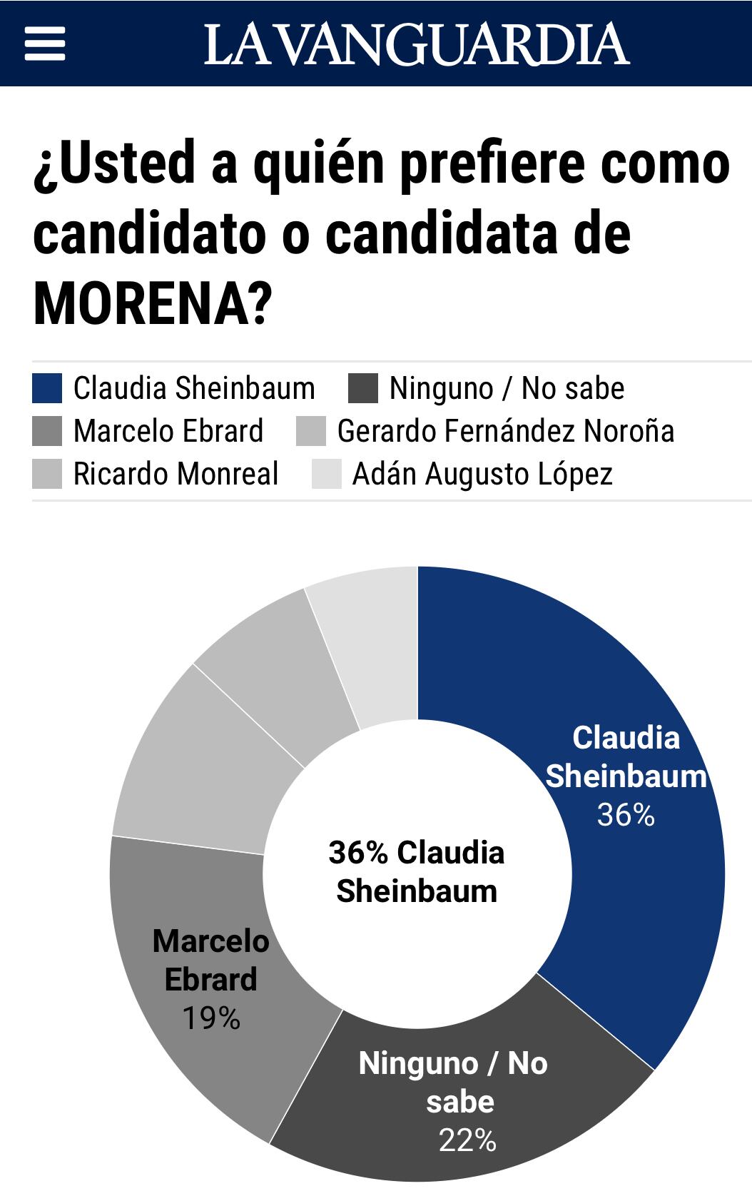 Así van las corcholatas