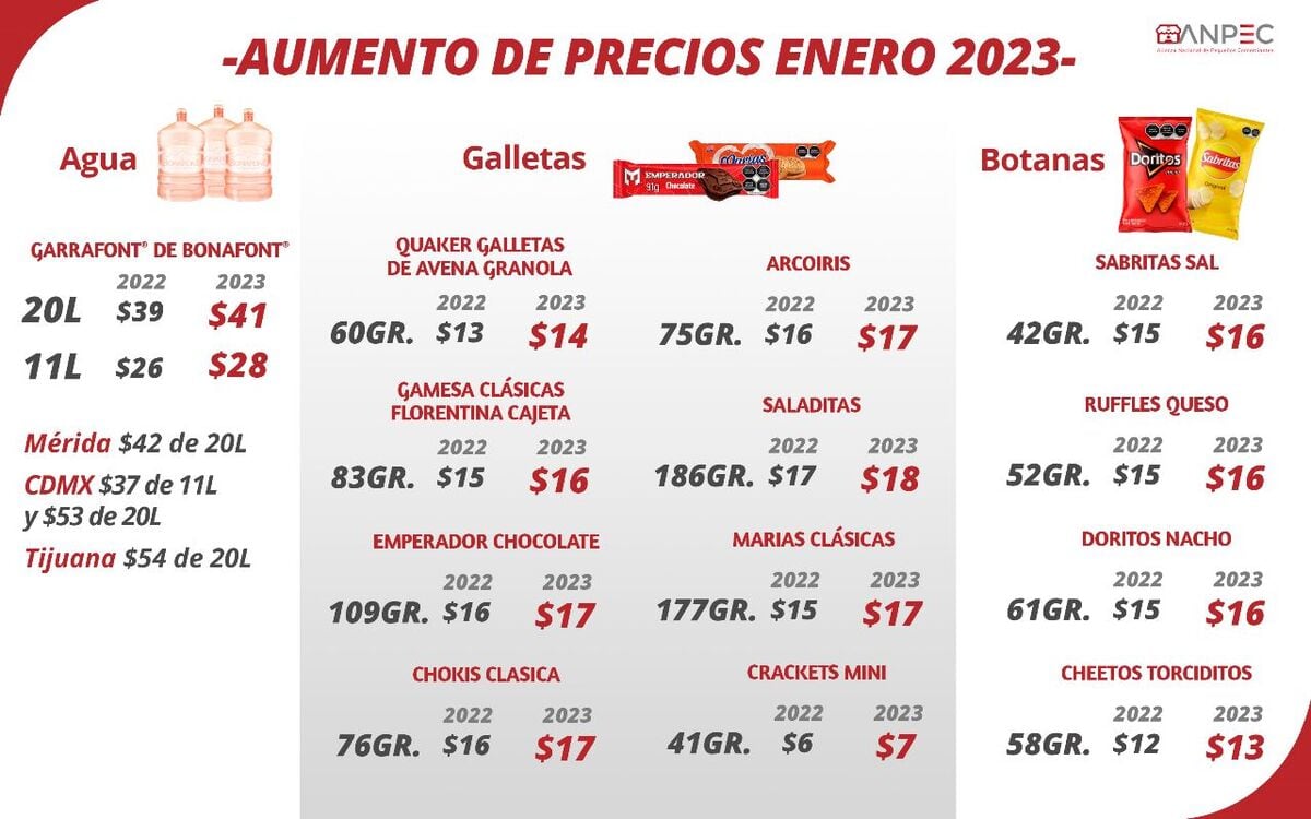 Inflación en México causa aumento en precios