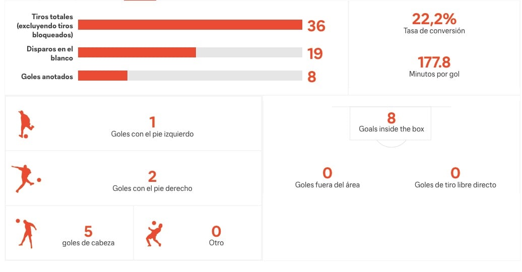 Estadísticas de Brandon en la MLS