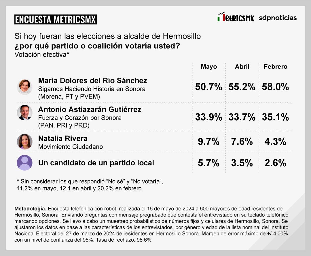 Encuesta MetricsMx Hermosillo al 16 de mayo