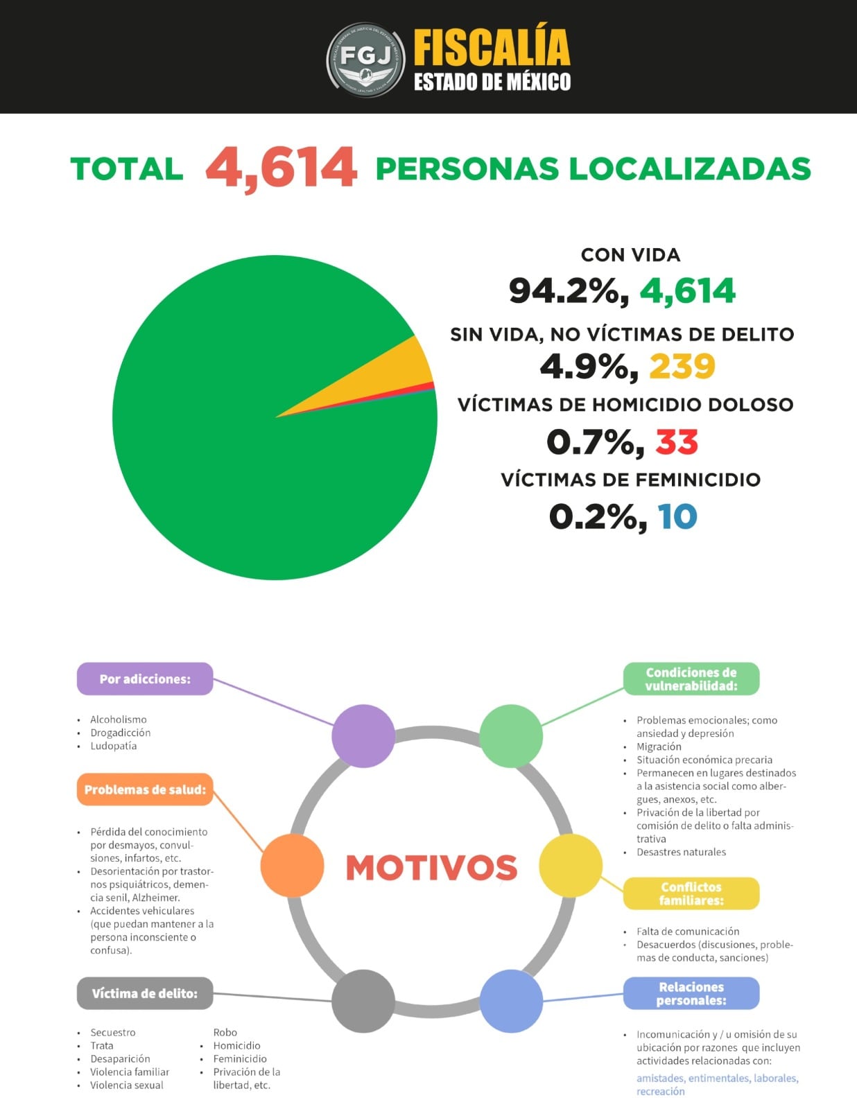 Fiscalía del Estado de México localiza 4 mil 896 desaparecidos