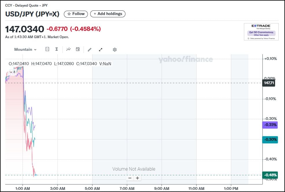 Dólar se desploma