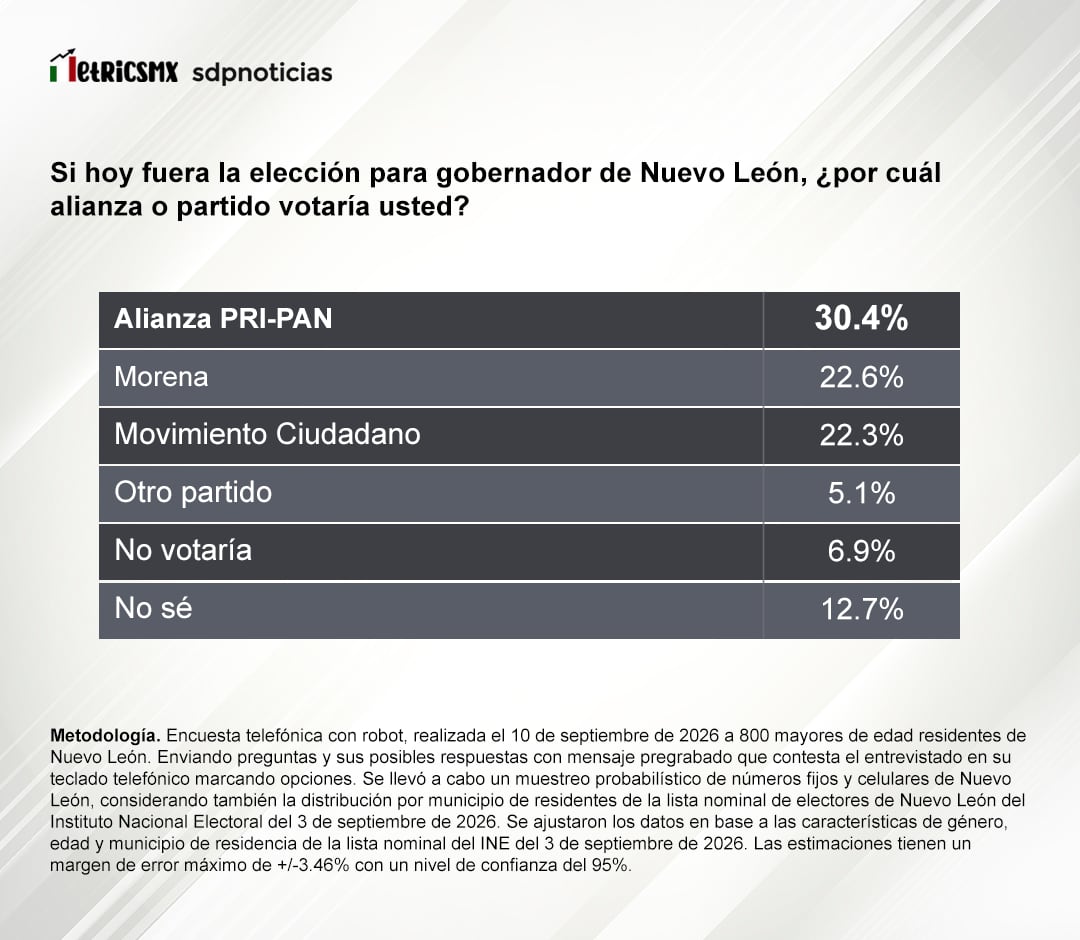 Encuesta de MetricsMx para SDPnoticias coloca al PRI-PAN al frente en Nuevo León