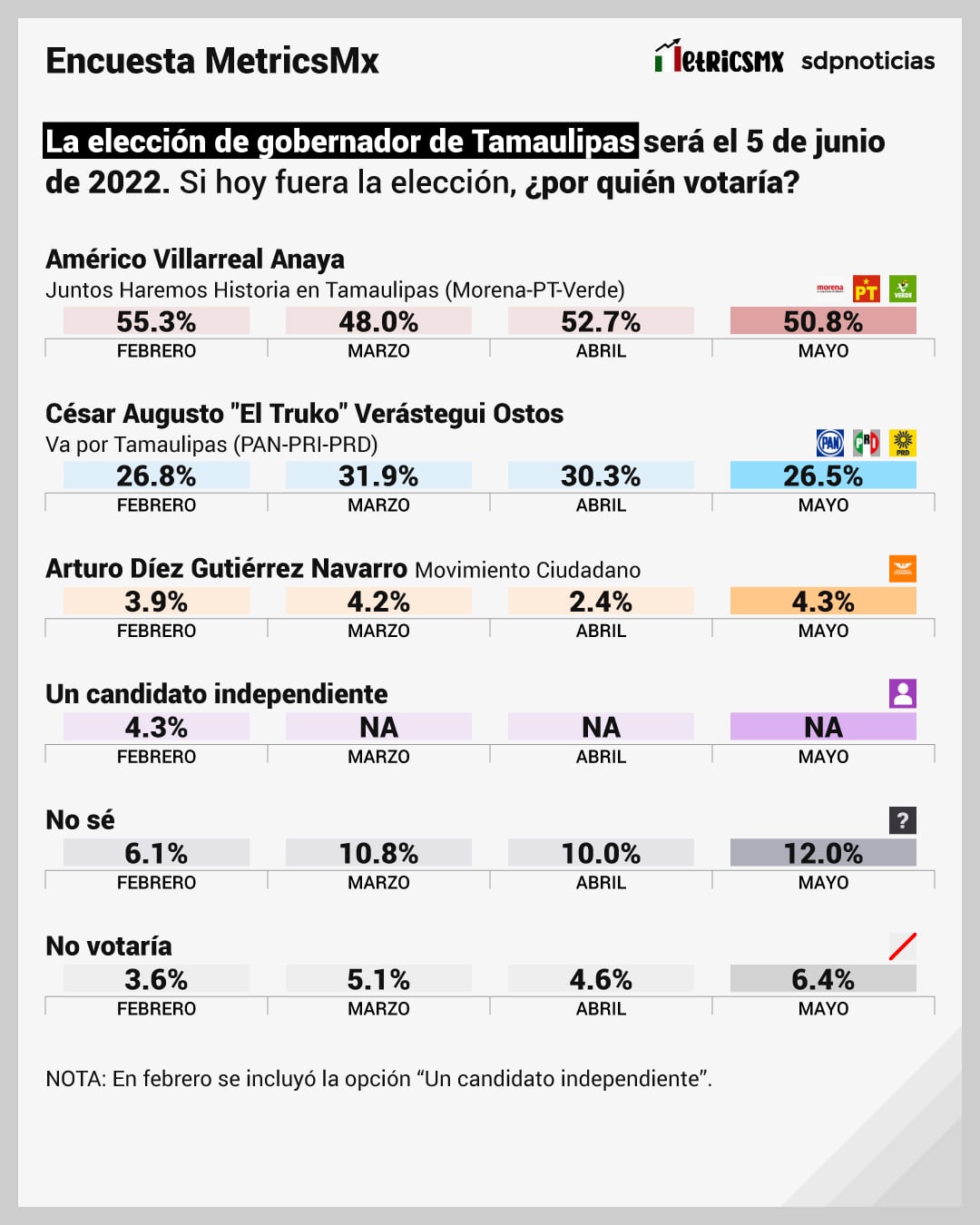 Encuesta MetricsMx de las elecciones Tamaulipas 2022