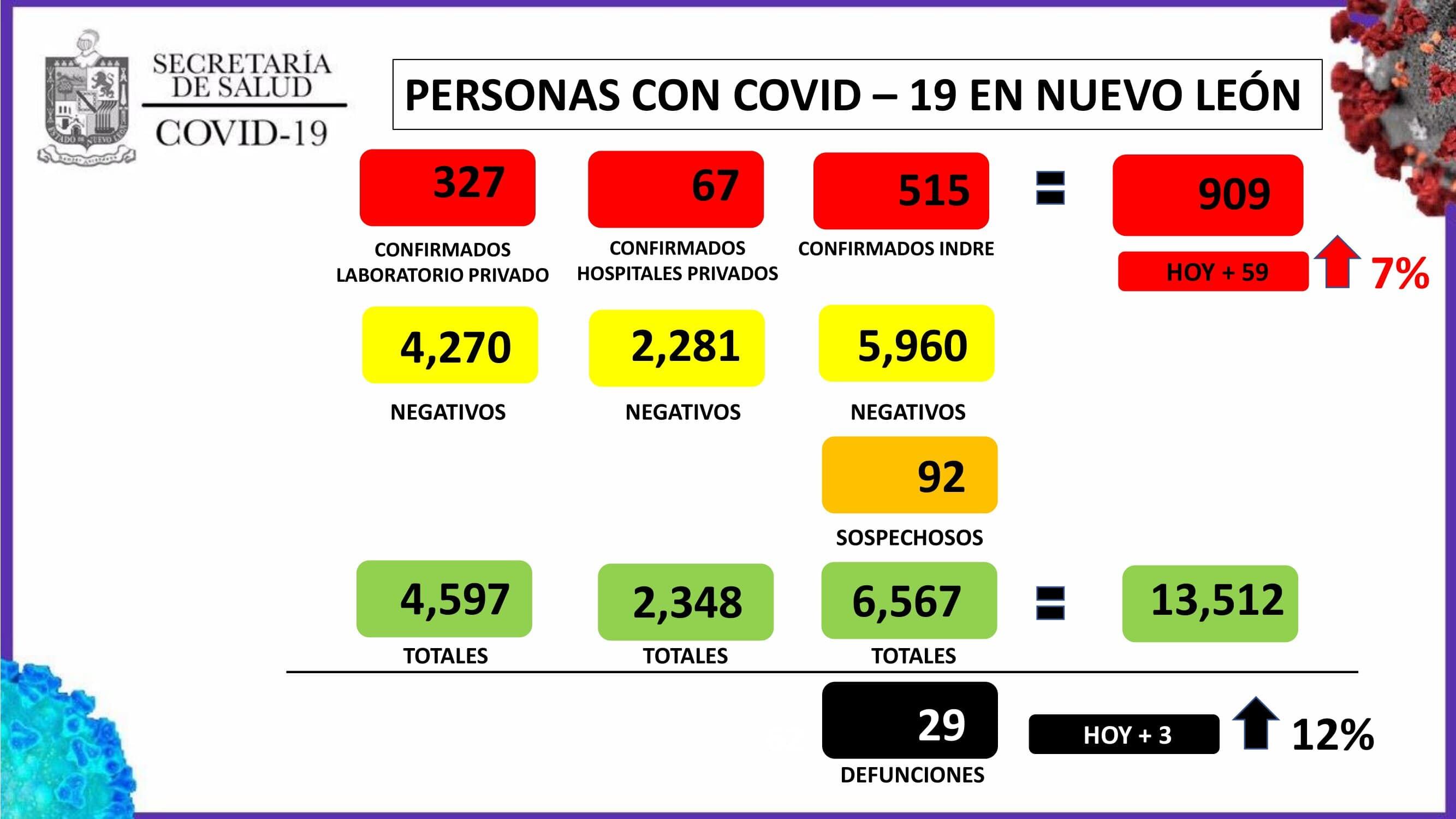 Los casos de coronavirus en Nuevo León llegaron a 909.