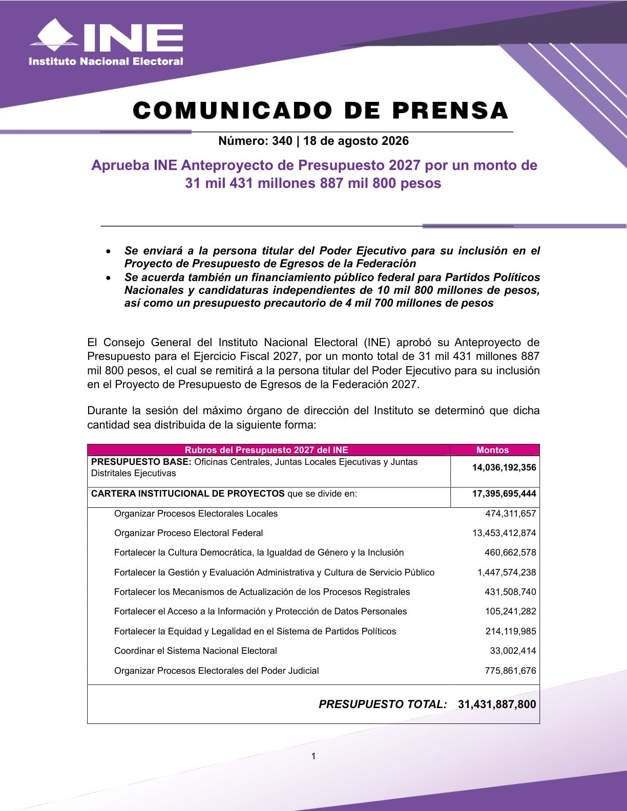 INE aprueba anteproyecto de presupuesto 2027 por 31 mil 431 millones de pesos