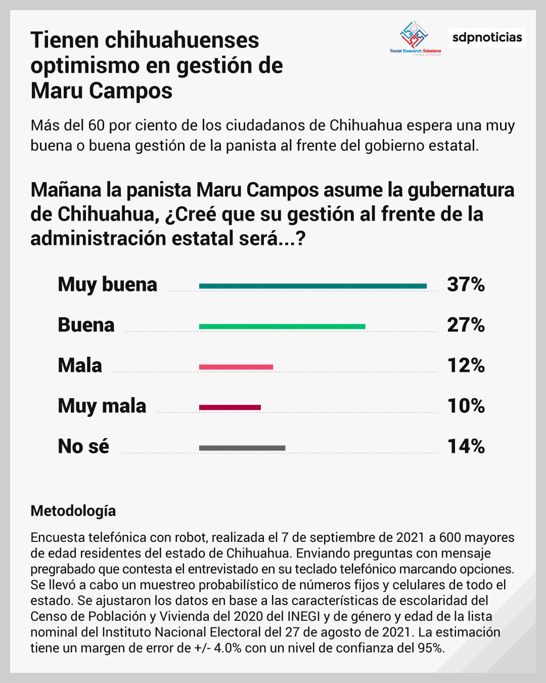 Encuesta sobre Maru Campos en Chihuahua