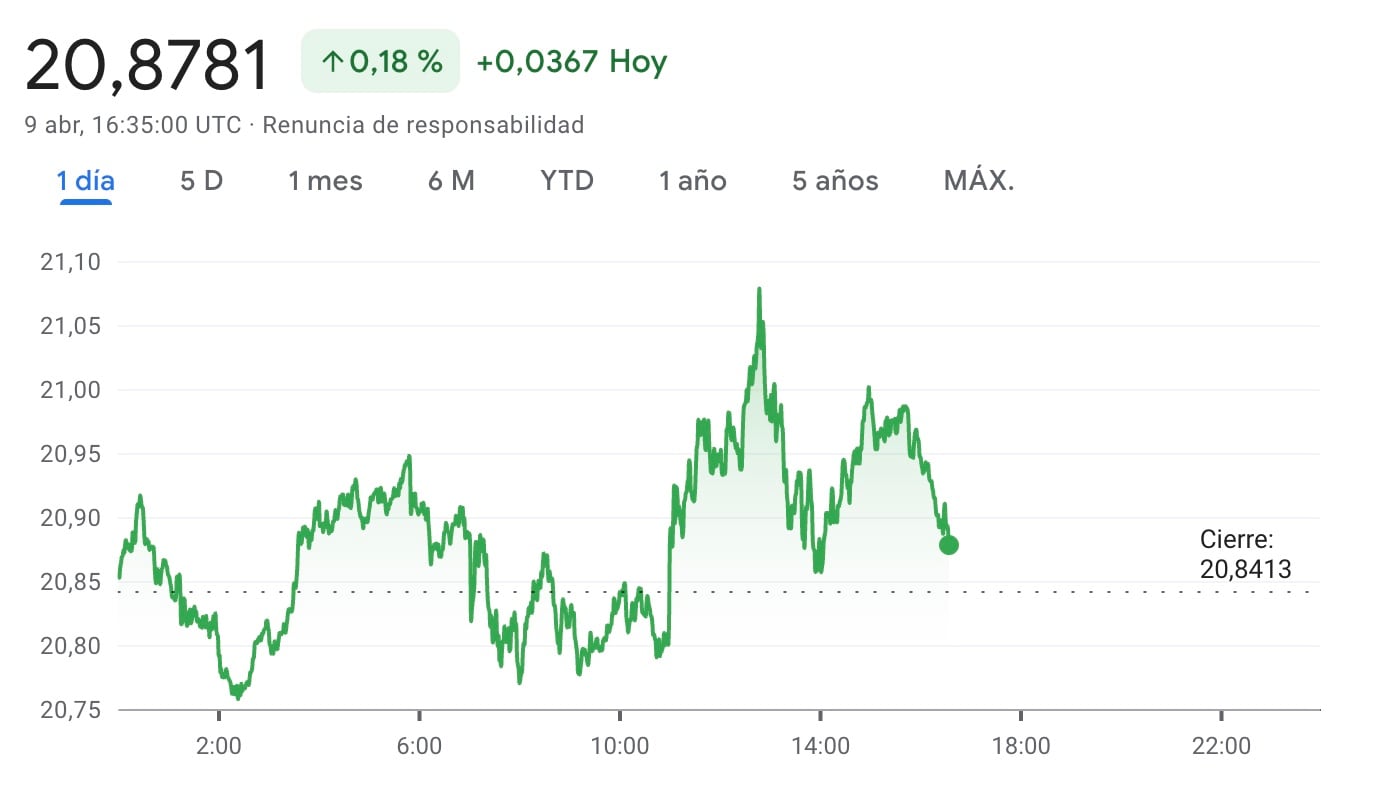Se dispara precio del dólar por peso mexicano hoy 9 de abril