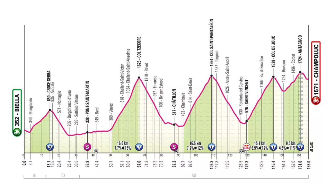 Altimetría etapa 19 del Giro de Italia 2025