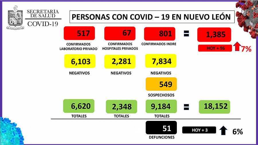 En Nuevo León se llegó a la cifra de 1385 casos de Covid-19.