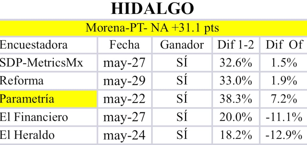 Encuestas Hidalgo