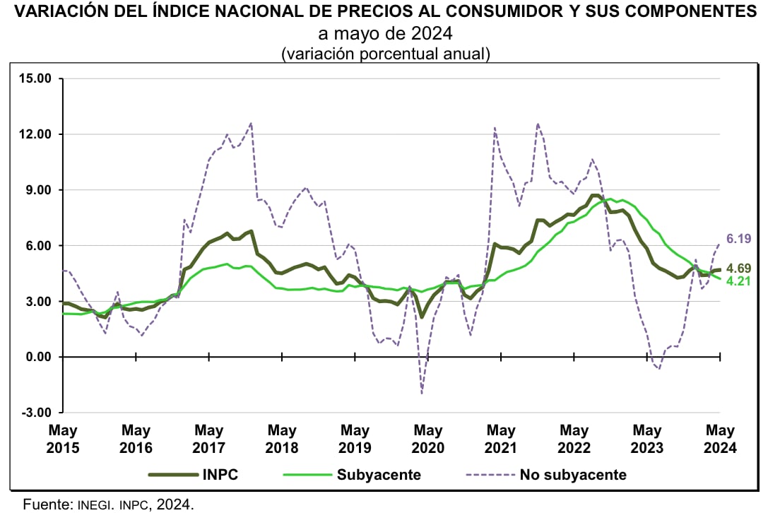 Inflación en México durante mayo 2024