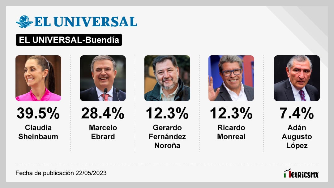Encuesta de El Universal sobre corcholatas de Morena