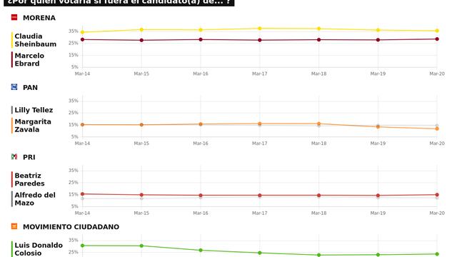 TRACKING DIARIO DE MARZO (METRICS MX/ SDPNOTICIAS)