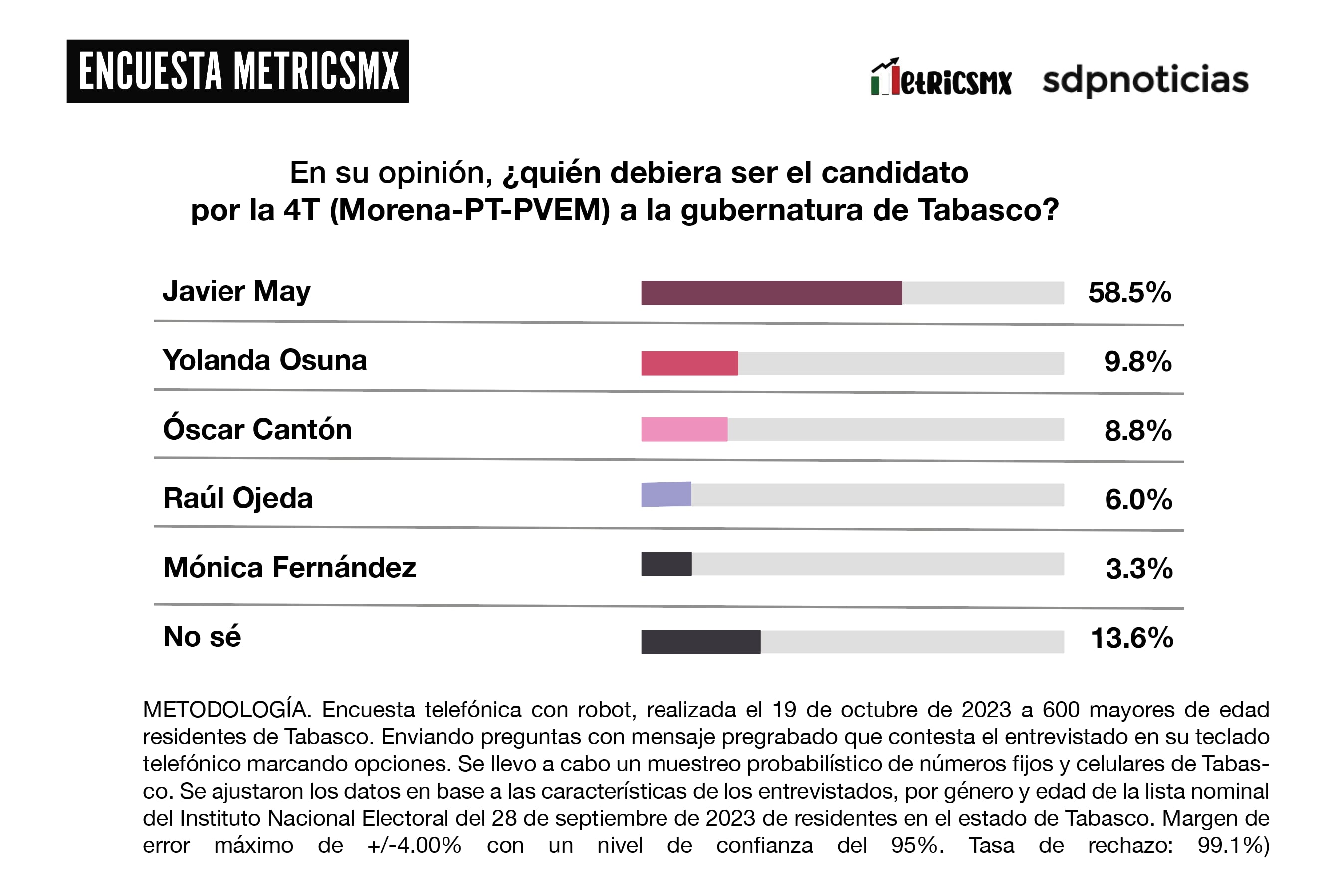Encuesta MetricsMx Tabasco