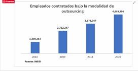 Outsourcing