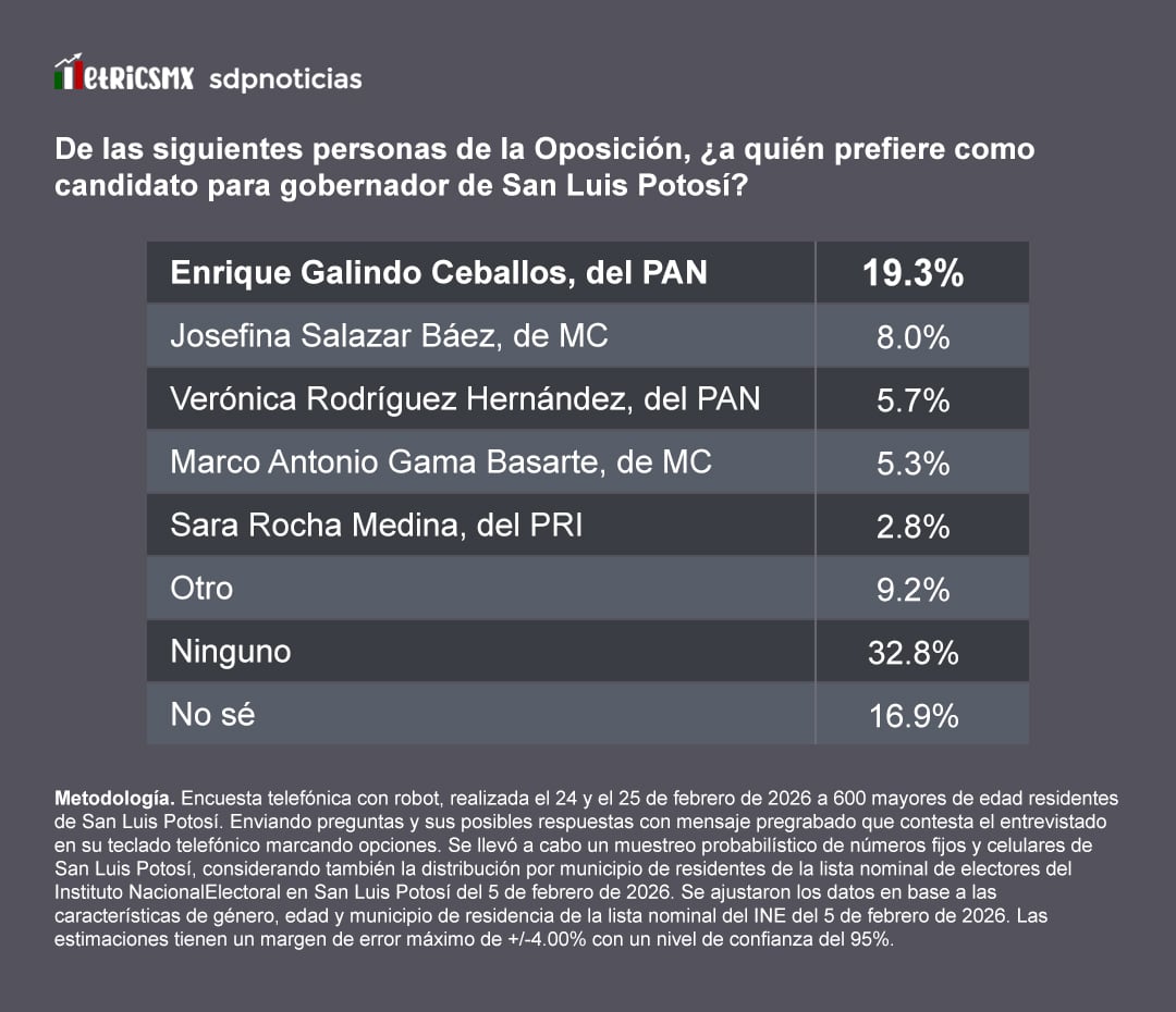 Encuesta MetricsMx: Enrique Galindo, la carta fuerte de la oposición