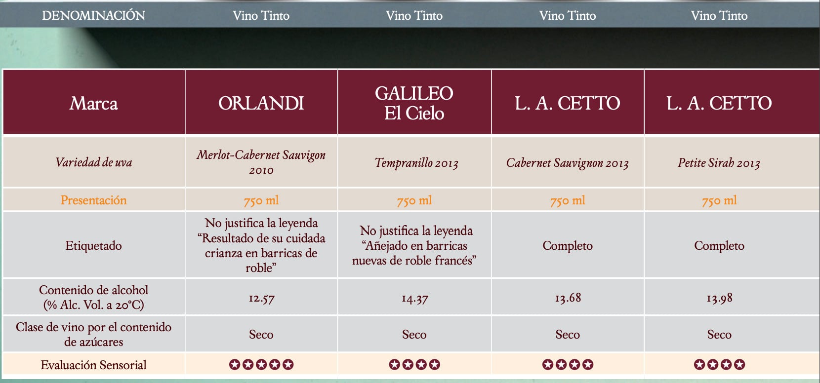 Mejores y peores vinos tintos mexicanos según Profeco