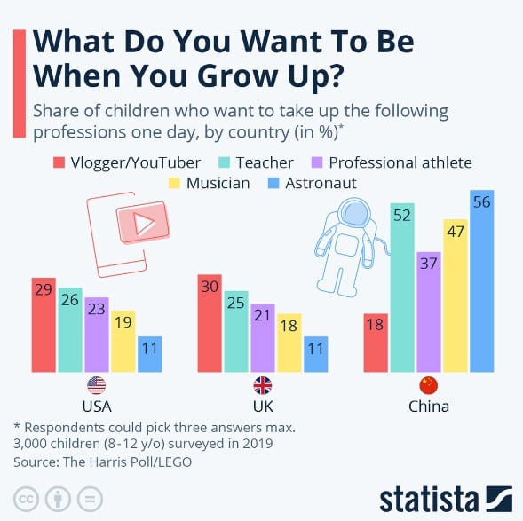 Estudio sobre los deseos profesionales de los niños