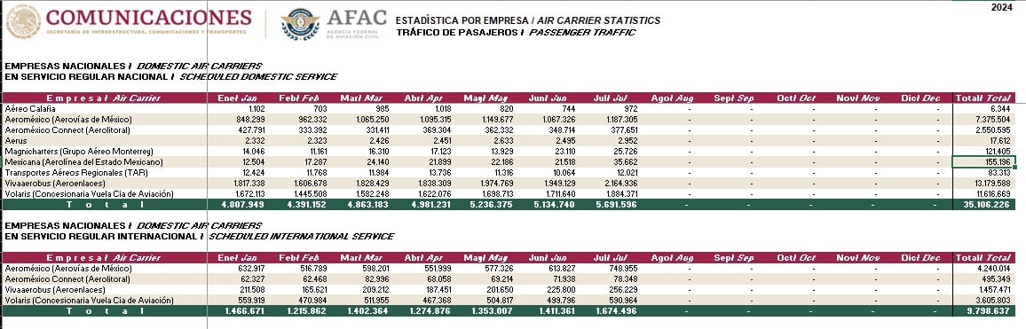 Tráfico de pasajeros por aerolíneas mexicanas, nacional e internacional 2024