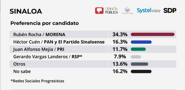 Encuesta por candidatos.