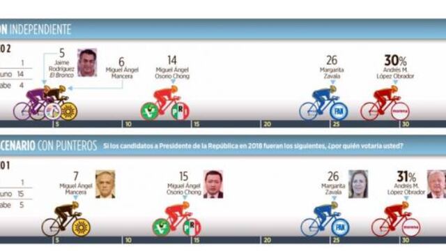 ¿Tiene razón Reforma?