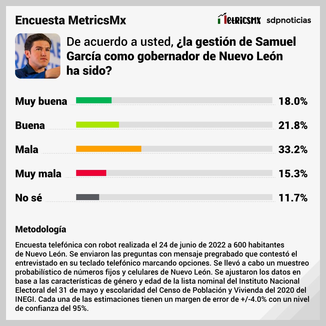 Encuesta MetricsMX sobre Samuel García