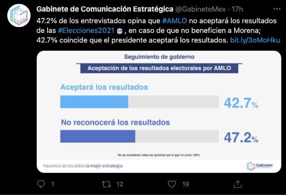 47.2% de los entrevistados opina que #AMLO no aceptará los resultados de las #Elecciones2021, en caso de que no beneficien a Morena; 42.7% coincide que el presidente aceptará los resultados.