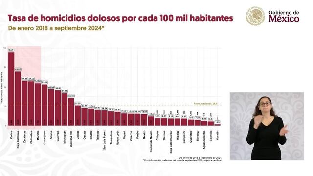 Jalisco, por debajo de la media nacional en homicidios