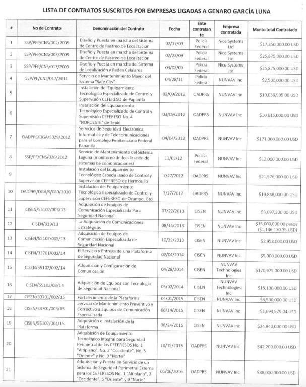 Contratos a empresas ligadas a Genaro García Luna