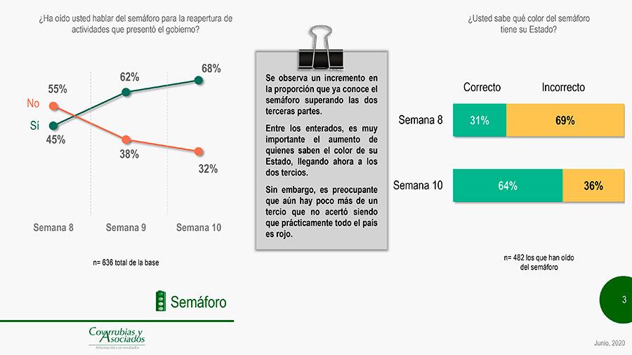 La gente sí conoce el semáforo.